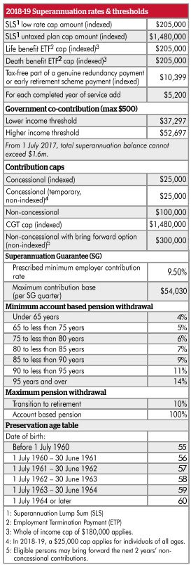 Lodgement Rates and Thresholds Guide 2018 - 2019 | Taxwise Australia Table 1 | Taxwise Australia | (08) 9248 8124