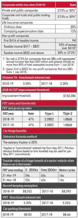 Lodgement Rates and Thresholds Guide 2018 - 2019 | Taxwise Australia Table 2 | Taxwise Australia | (08) 9248 8124