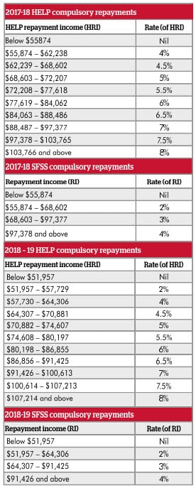Lodgement Rates and Thresholds Guide 2018 - 2019 | Taxwise Australia Table 3 | Taxwise Australia | (08) 9248 8124