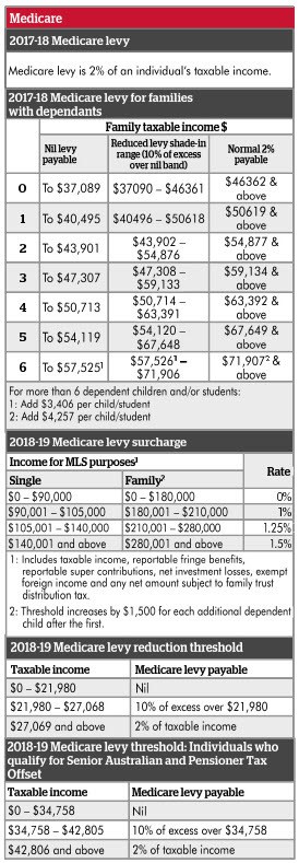 Lodgement Rates and Thresholds Guide 2018 - 2019 | Taxwise Australia Table 4 | Taxwise Australia | (08) 9248 8124