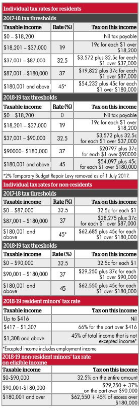 Table 5 | Taxwise Australia | (08) 9248 8124