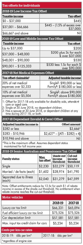 Lodgement Rates and Thresholds Guide 2018 - 2019 | Taxwise Australia Table 6 | Taxwise Australia | (08) 9248 8124